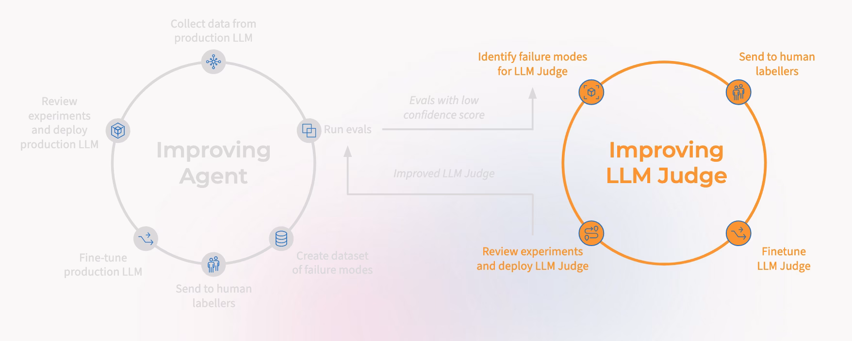Diagram showing two iterative improvement loops. On the left, a greyed-out cycle labeled “Improving Agent” includes steps such as collecting data from a production LLM, running evaluations, creating datasets of failure modes, sending to human labelers, fine-tuning the model, and reviewing experiments before redeploying. On the right, a highlighted orange cycle labeled “Improving LLM Judge” focuses on identifying failure modes from low-confidence evals, sending cases to human labelers, fine-tuning the LLM judge, and reviewing experiments before deployment. Arrows connect the two loops, indicating that improving the judge feeds back into better evaluation and iteration of the agent.