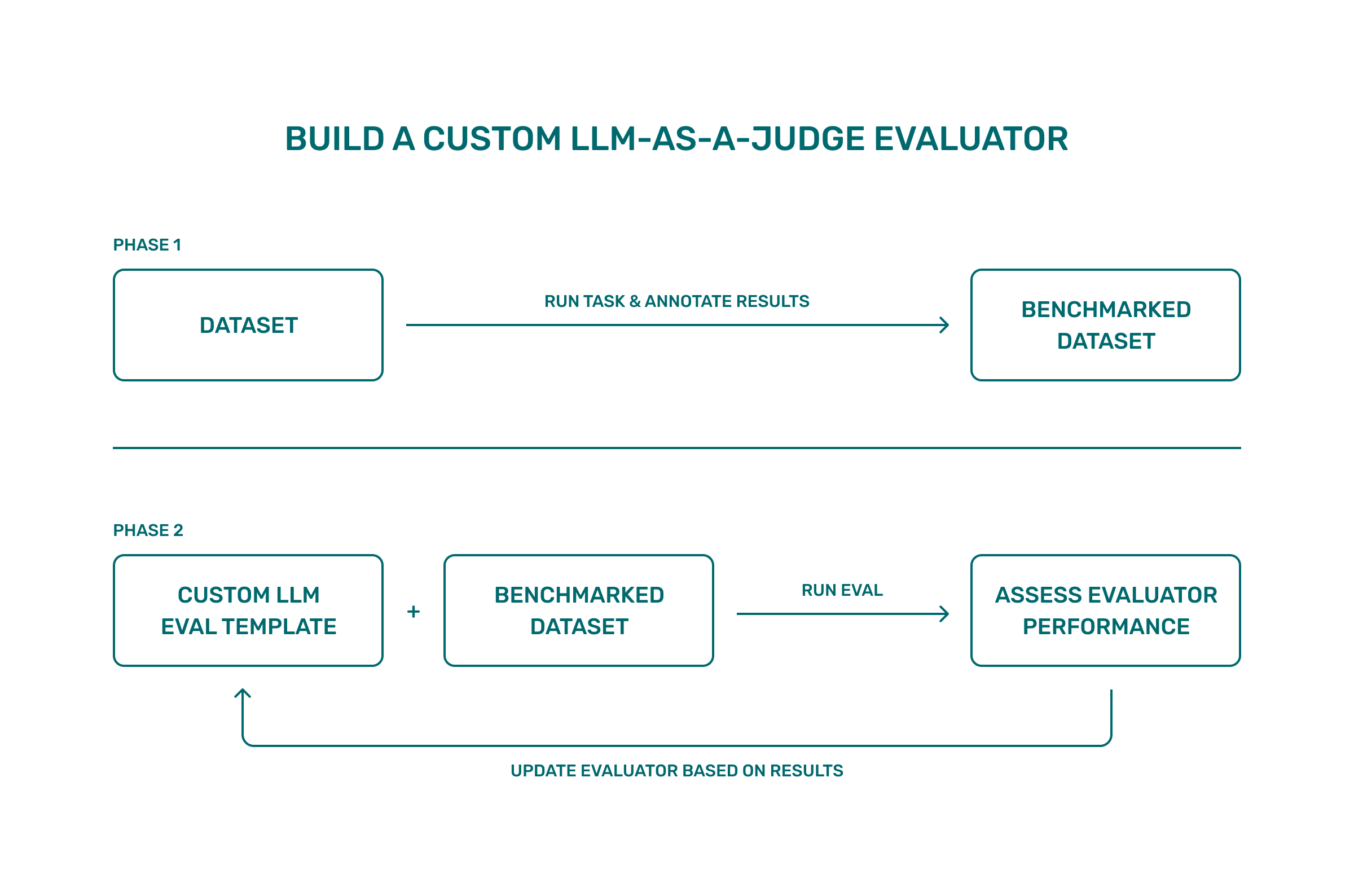 Typical workflow for a custom llm as a judge evaluation, from creation of dataset to annotation, benchmarks, and custom evaluation template on through to ongoing online evaluation and optimization. 