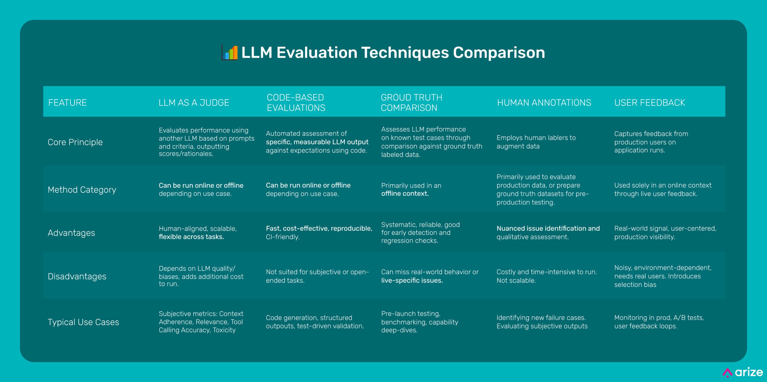 A comparison chart of LLM evaluation techniques including llm as a judge, code based evaluations, ground truth comparison, human annotations, and user feedback, with important features of each including: core principle, method category, advantages, disadvantages, and typical use cases. 