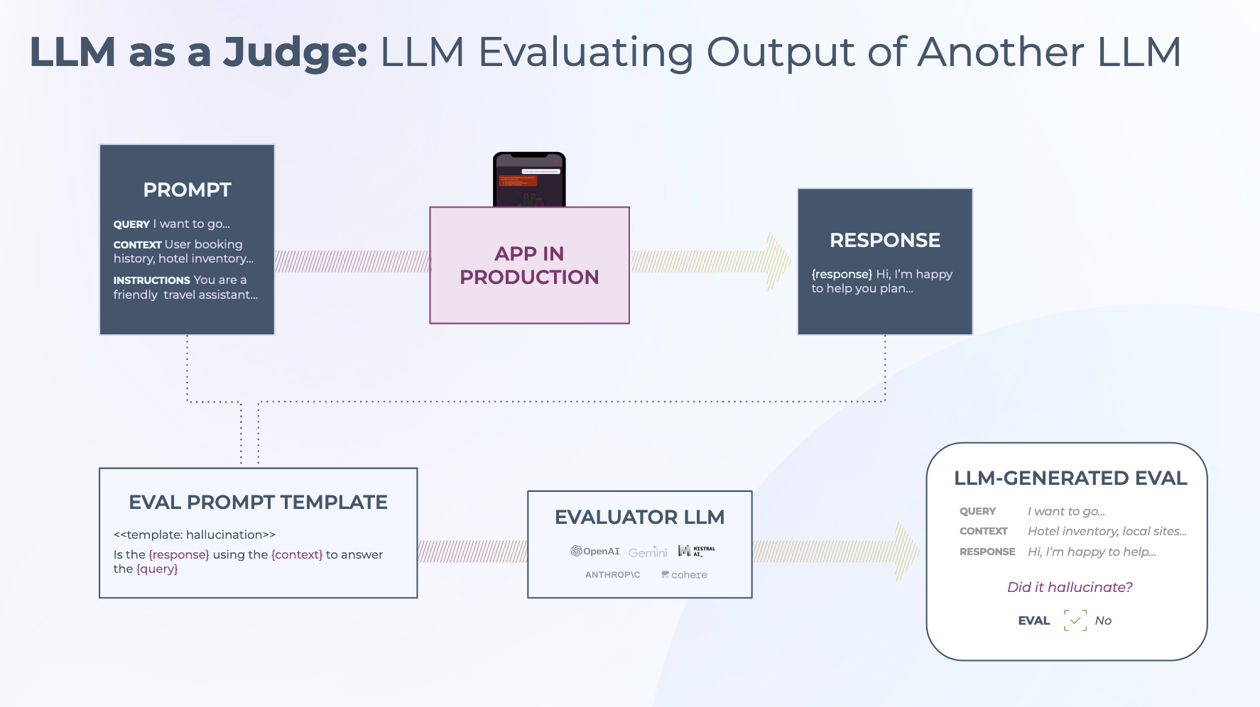 how llm as a judge works